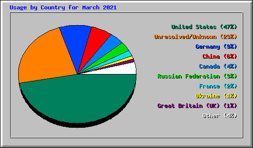 Usage by Country for March 2021