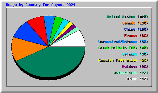 Usage by Country for August 2024