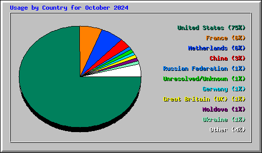 Usage by Country for October 2024