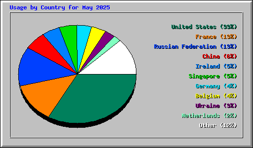 Usage by Country for May 2025