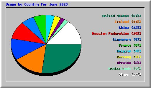 Usage by Country for June 2025