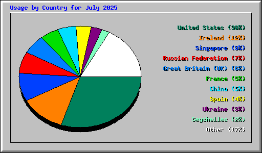 Usage by Country for July 2025