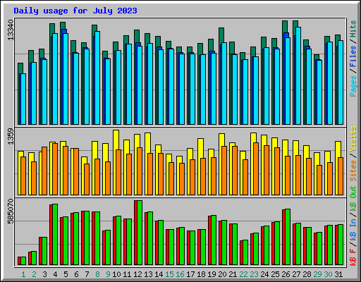 Daily usage for July 2023