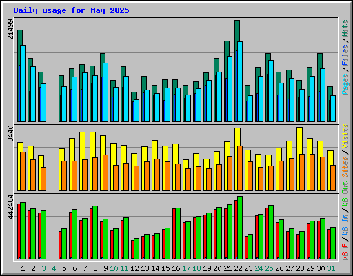 Daily usage for May 2025